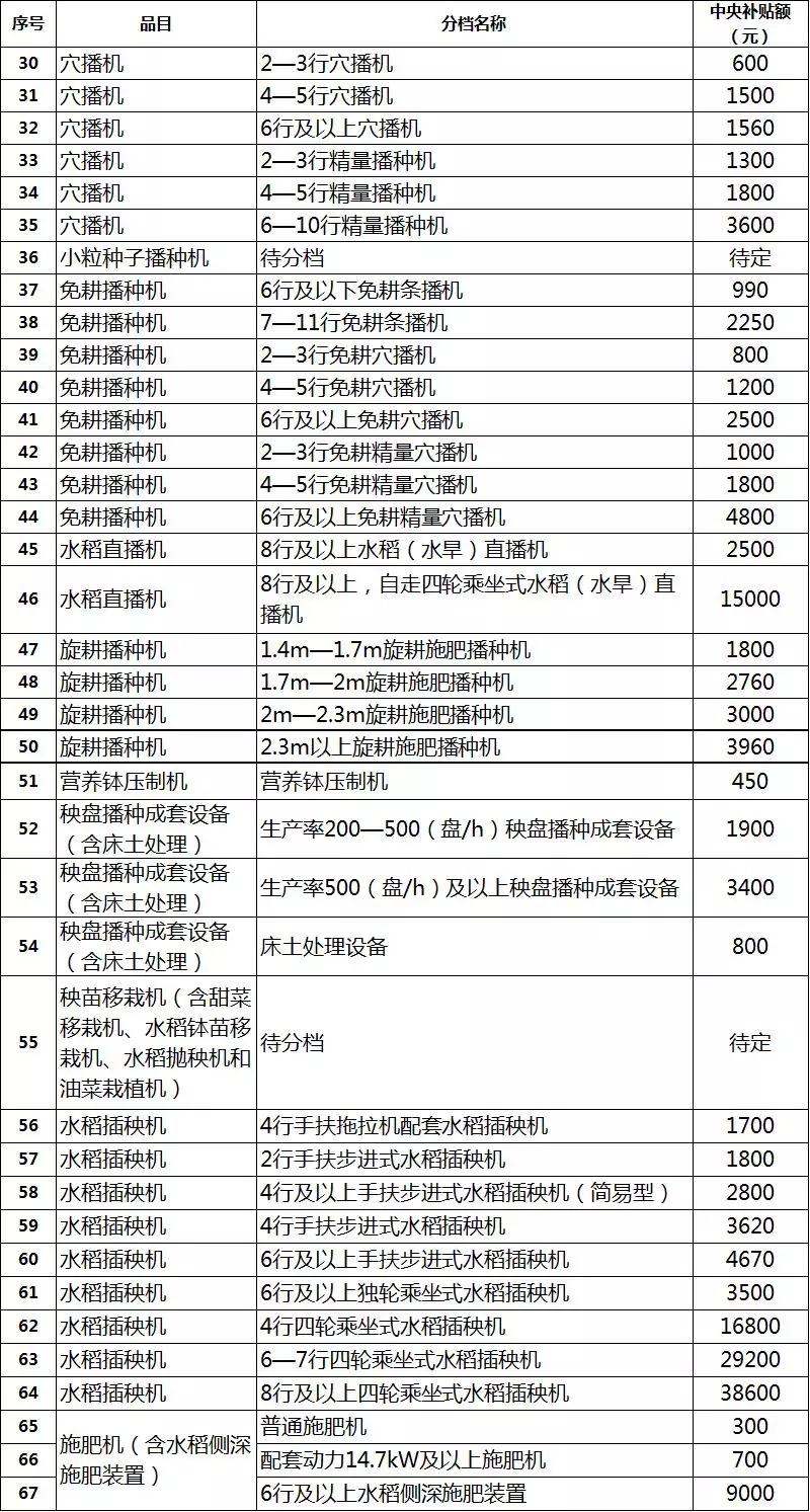 2019年各省農(nóng)機(jī)補(bǔ)貼額公示（二）：山東廣西湖南寧夏內(nèi)蒙農(nóng)機(jī)補(bǔ)貼