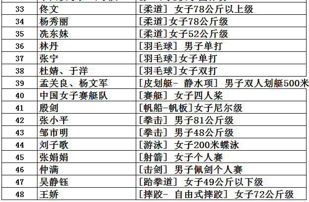 中国奥运会金牌 有哪些(中国共取得227枚奥运金牌，位列世界第5，看看前四名是哪些国家？)