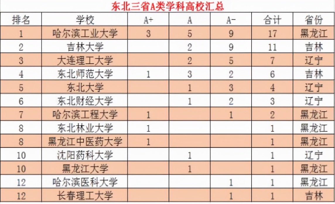 黑龍江985大學名單東北三省有四所985名校