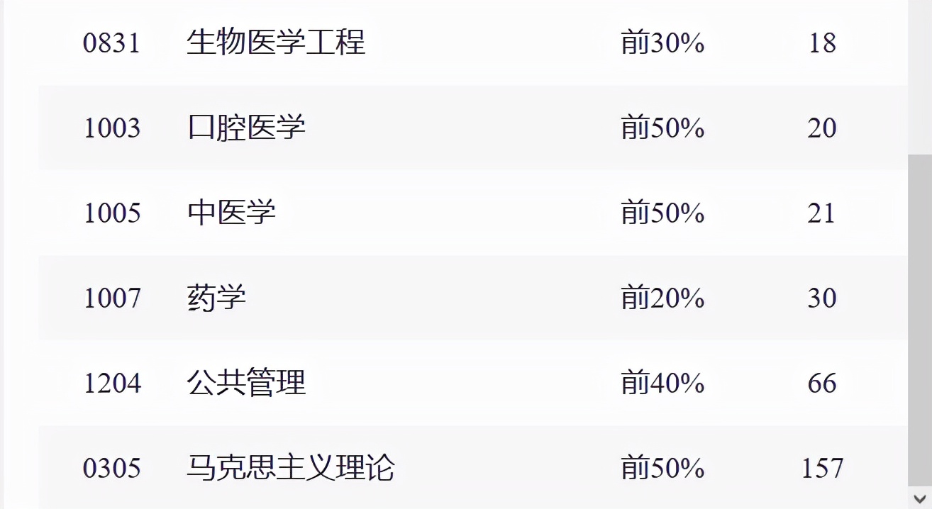 厉害了！又一“重量级”排名公布！这所医科大学坐拥14个中国最好学科！