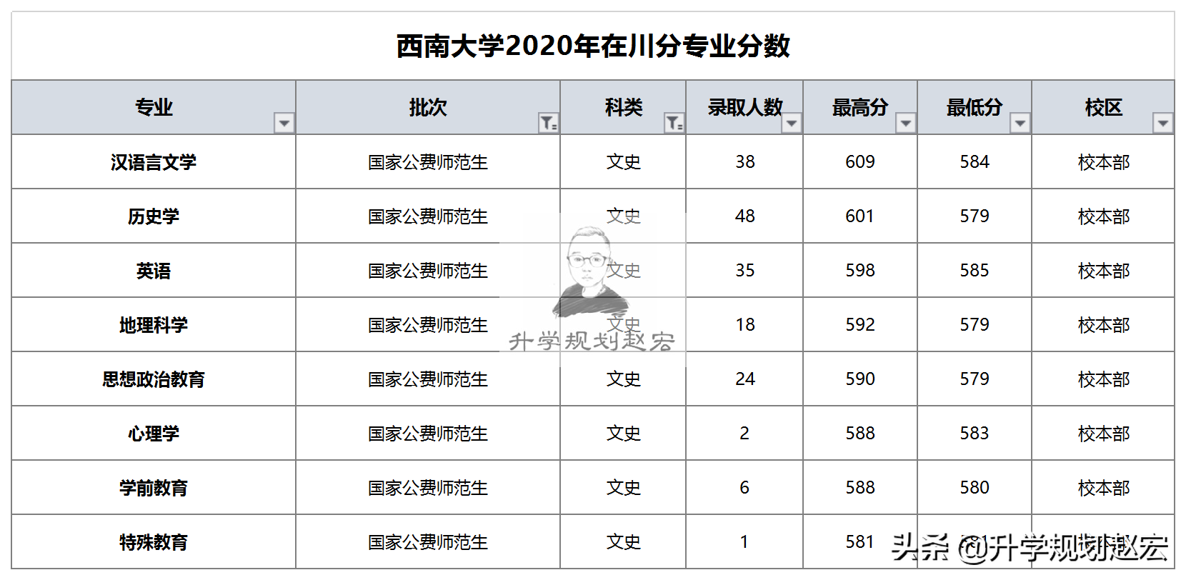 西南大学2020年在川最高653分，数学专业，选公费还是普通专业