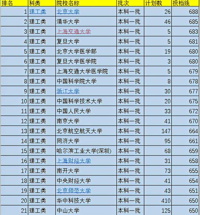 2021年中国330所一本大学排名，依据投档分数线划分，值得收藏