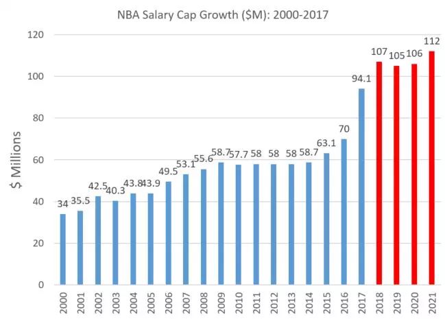 mlb球员收入(北美第一体育联盟NFL新秀的收入与排名第三的NBA相比，谁更多？)