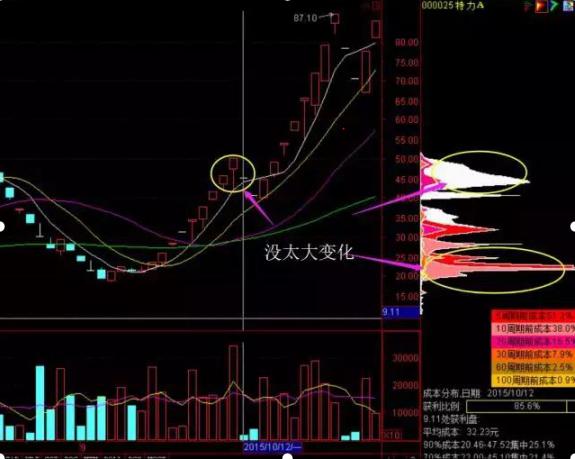 但凡“筹码分布”出现这种特征，果断买入不犹豫，股价一定起飞