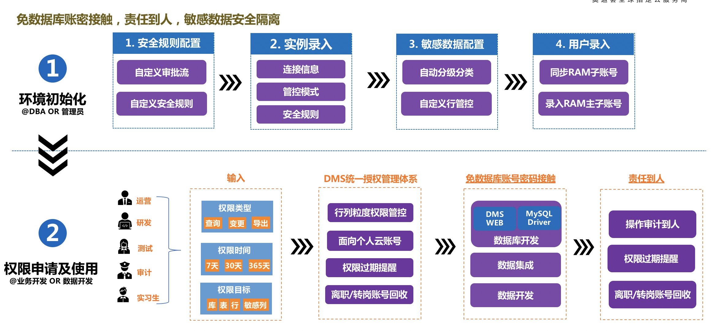 内含干货PPT下载｜一站式数据管理 DMS 关键技术解读