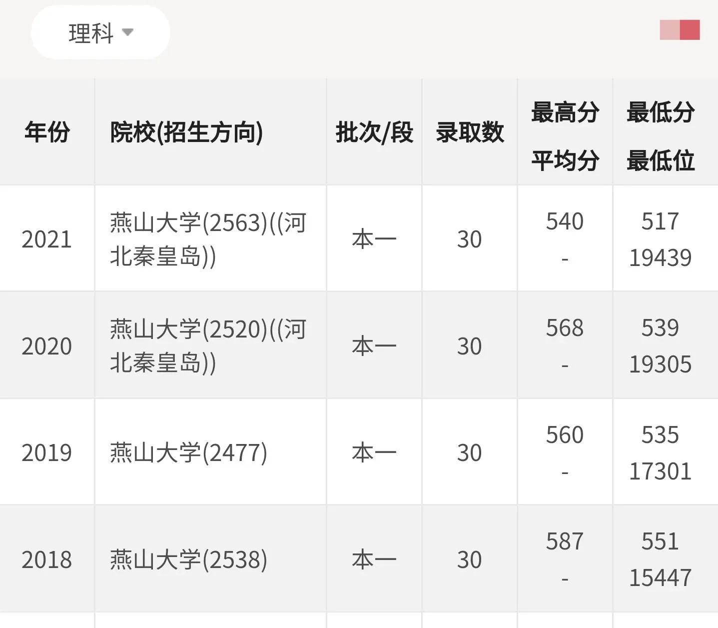 高考院校数据解读：燕山大学（2021）