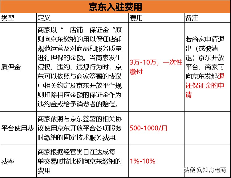 11月起，这些类目商家入驻京东，可节省上万元入驻费用