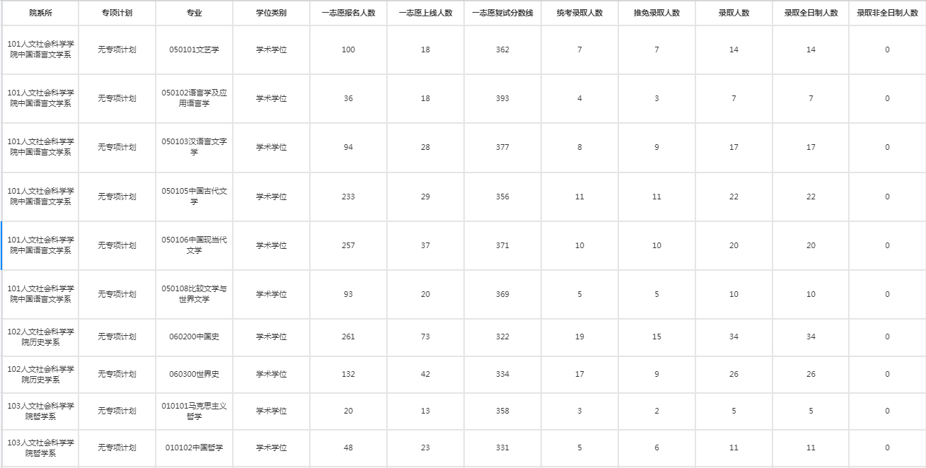 100所热门院校报录比汇总！报考人数、推免人数一目了然