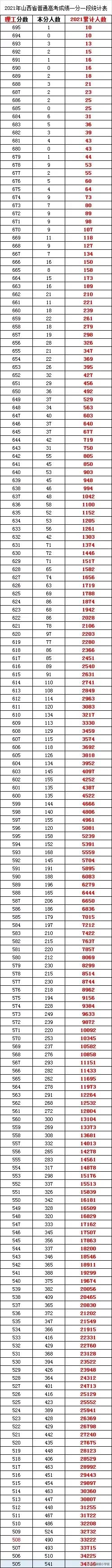 2021年全国高校在山西招生投档线权威预测出炉，建议收藏参考