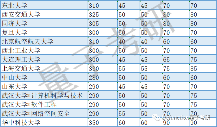 武大计算机暴跌90分！原因是什么？34所计算机相关专业分数线汇总