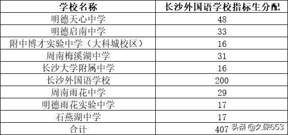 长沙74所初中，指标生名额和对应高中学校（附详细清单和数量）