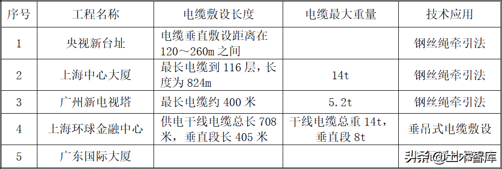 超高层建筑的竖井电缆是怎么敷设上去的？