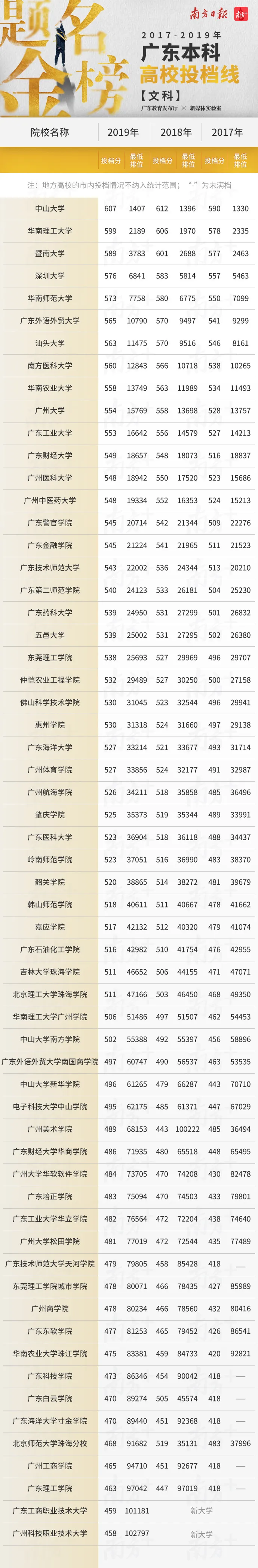 「广东省」2020高校报考分数指南,近3年广东高校的最低录取排位