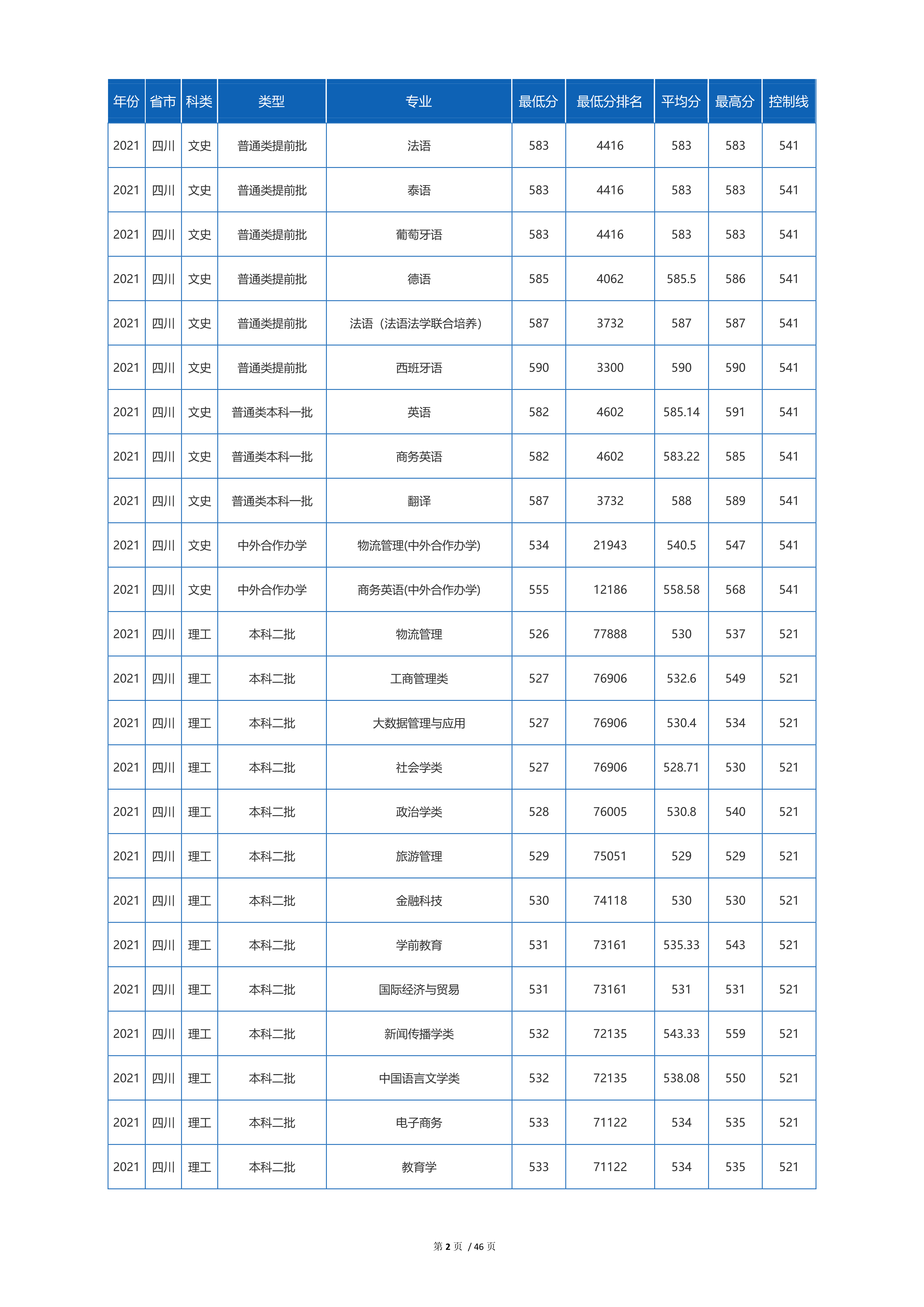2022高考：四川外国语大学2021年在各省市招生的专业录取分数线