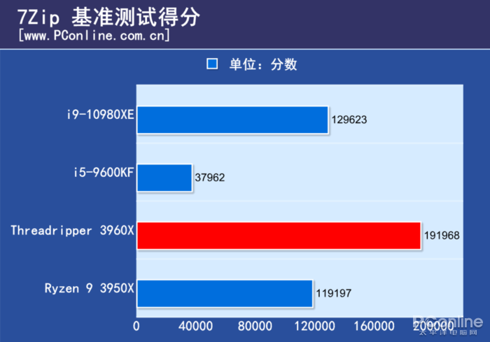 AMD TR 3960X评测：干掉了对手旗舰，却还只是24核的TR小弟