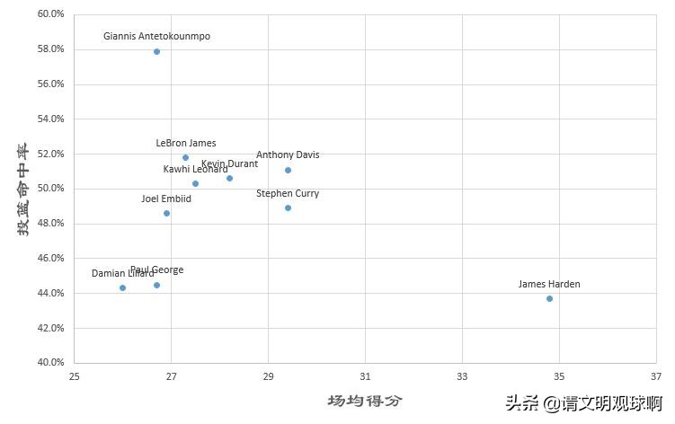 nba高阶数据看哪些(图解NBA球员高阶数据：真实命中率有多真实？)