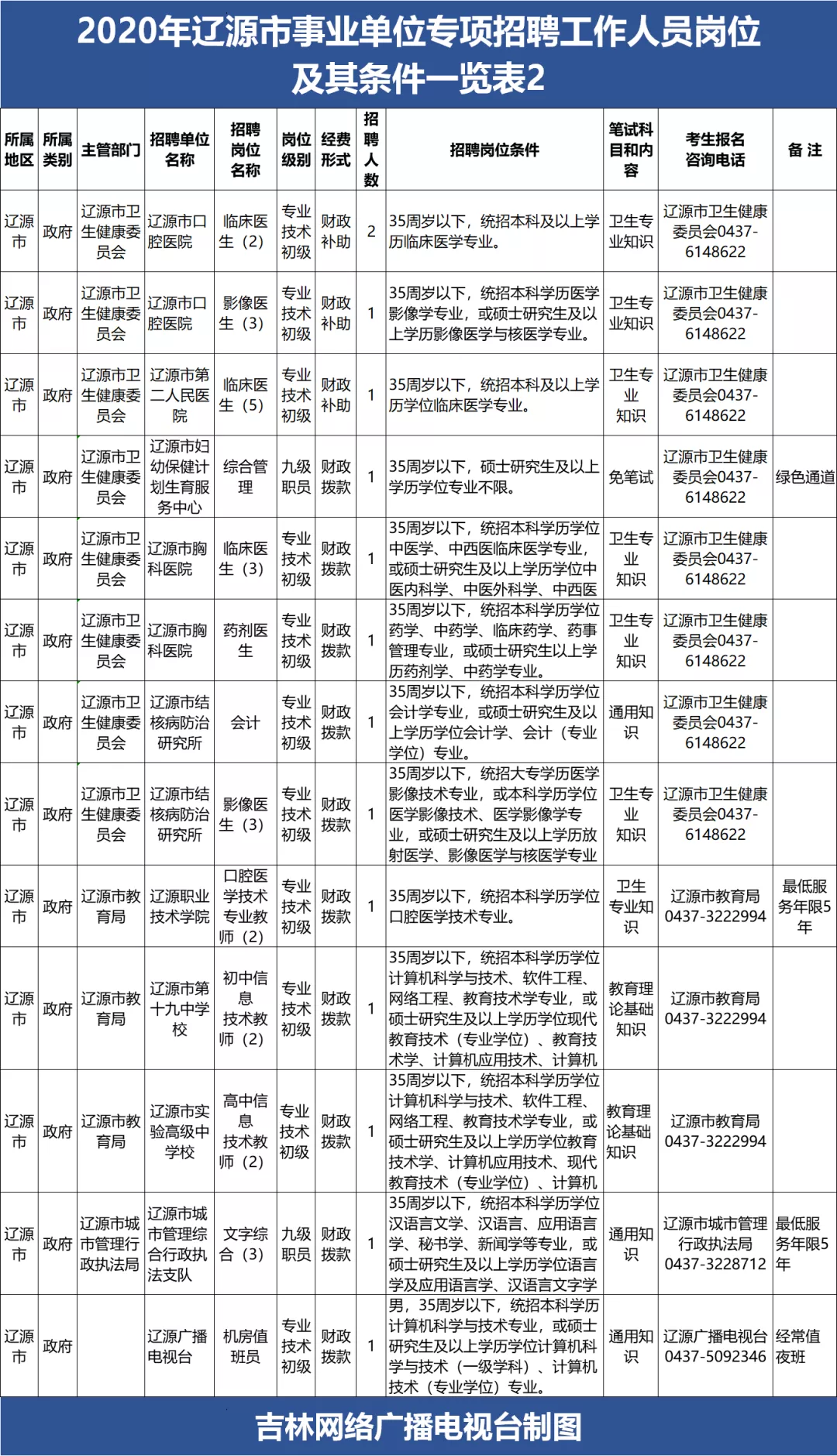 吉林市找工作 招聘（吉林省多地事业单位发布招聘公告）