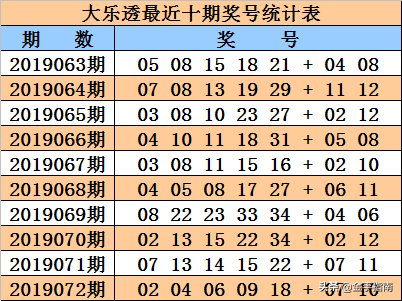 大乐透第2019073期奖号：同期、阳历、阴历、干支、周期数据统计