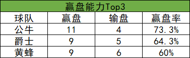 nba盘王是哪些球队(NBA新赛季盘路汇总：猛龙输盘王 湖人赢盘前10)