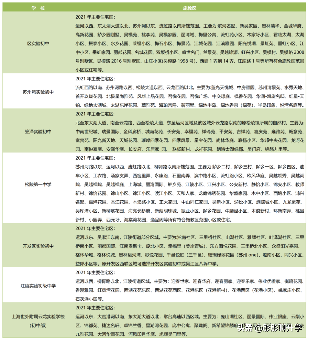 苏州家长们对号入座！2021年苏州六区初中施教区范围公布