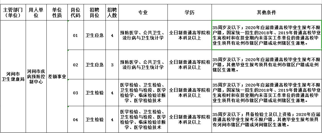 河间最新招聘信息今天（河间疾控中心紧急公开招聘15人）