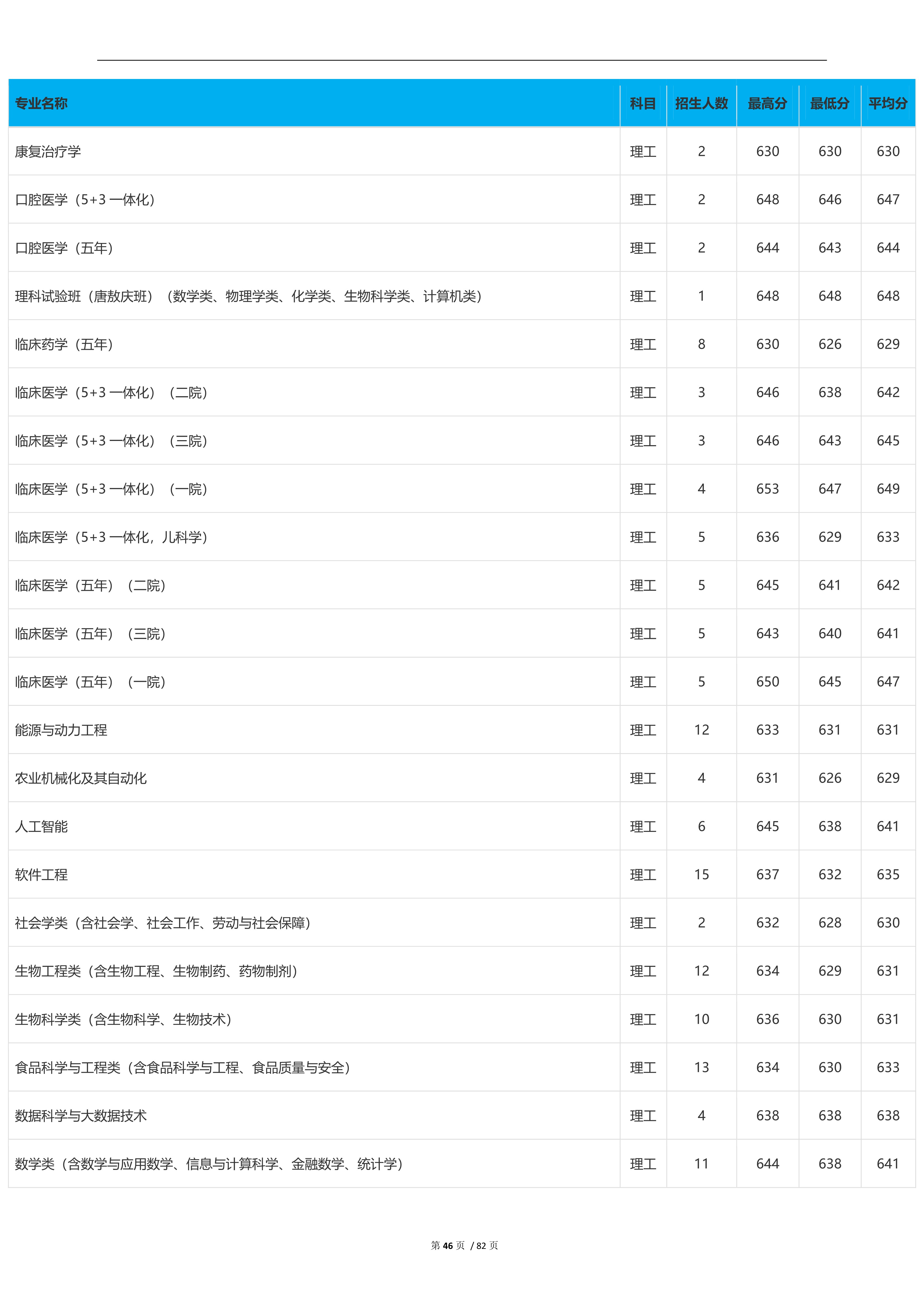 2022高考：吉林大学2021年在各省市本科招生的专业录取分数线