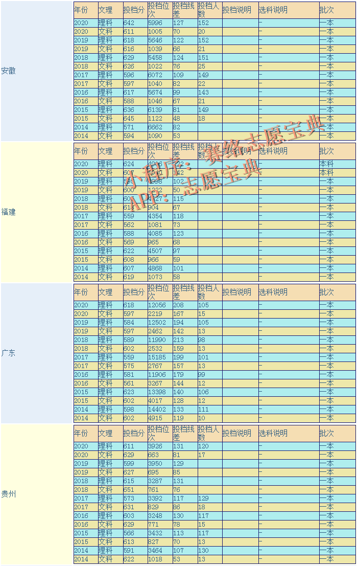 2021年重庆大学录取分是多少？往年录取难度大吗？