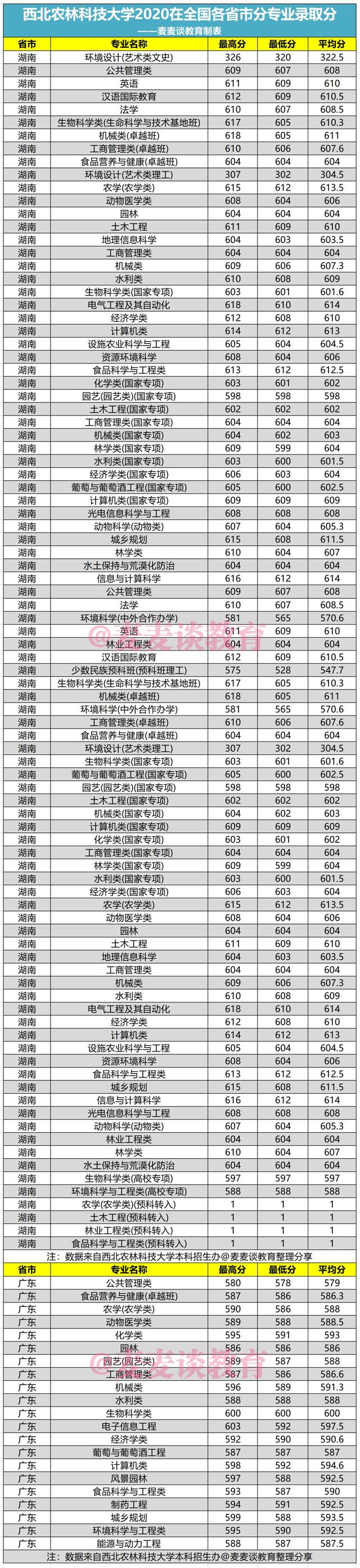 西北农林科技大学2020年在全国各省市分专业录取最低分汇总
