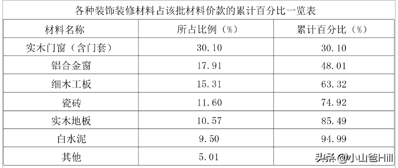 搞懂这些案例题，一级建造师实务科目100分很容易%建筑工程（九）