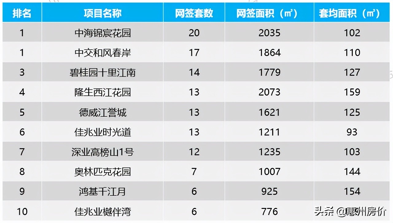 止跌回升！上周惠州楼市成交1388套环比大涨172%