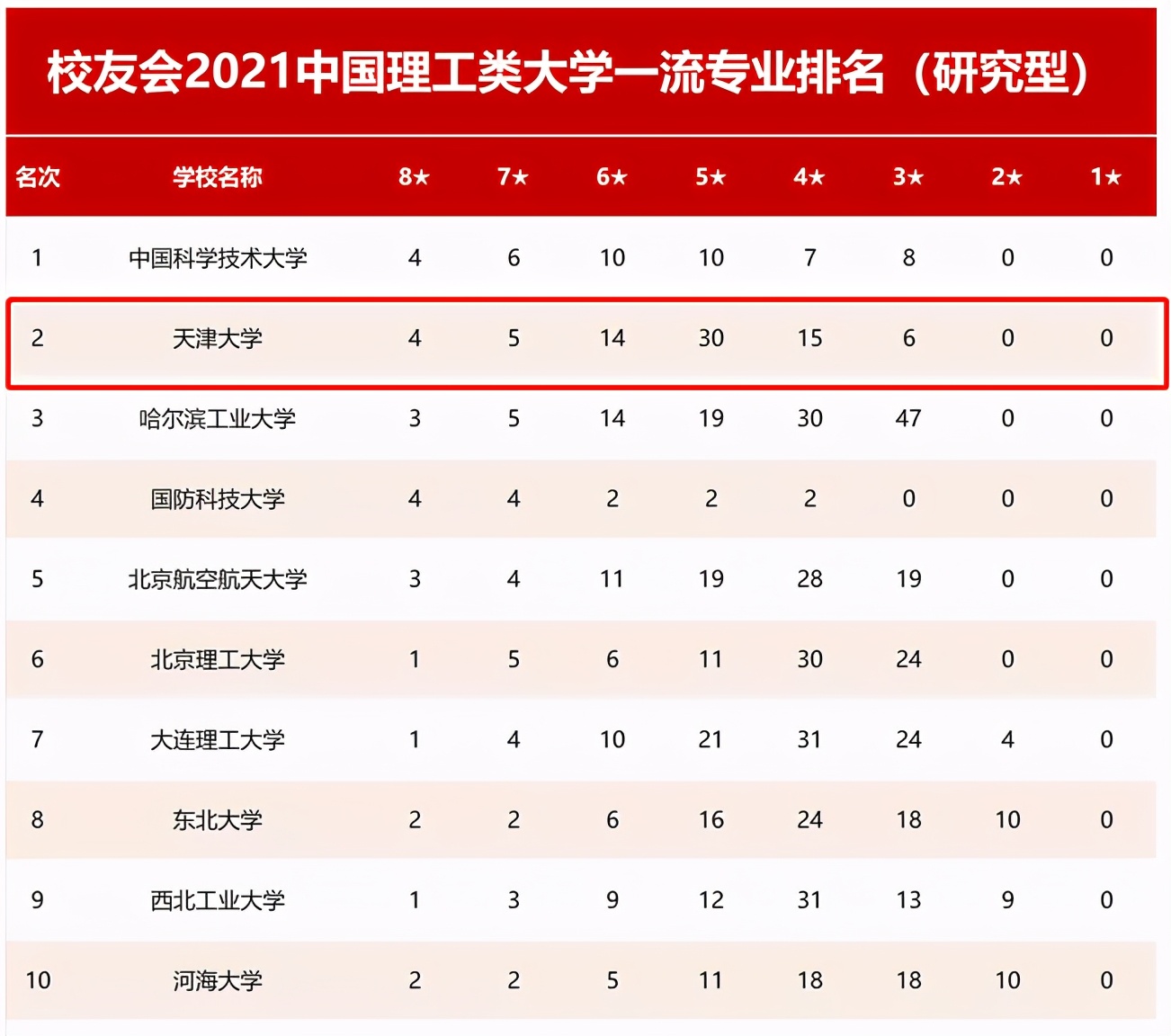 划重点！天津大学怎么样？这14个权威榜单给你真实答案！