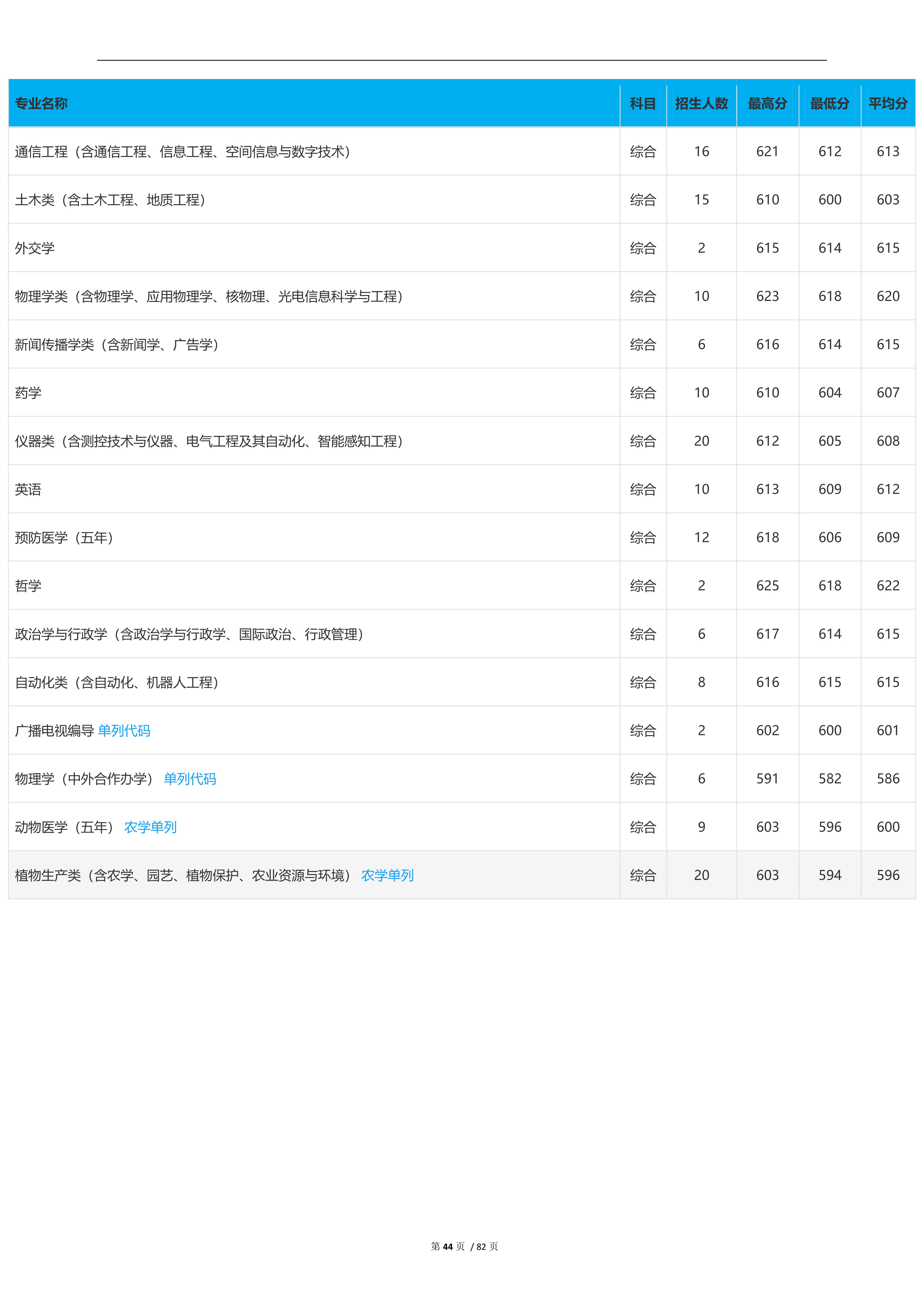 2022高考：吉林大学2021年在各省市本科招生的专业录取分数线