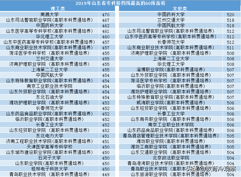 山东司法警官职业学院专升本（2019年山东专科投档线最高的60所高校）