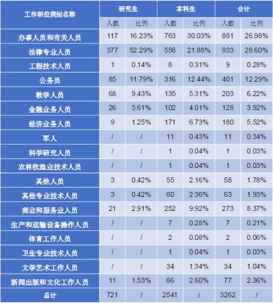 西北政法大学2018届本科毕业生：2个专业就业率100%！