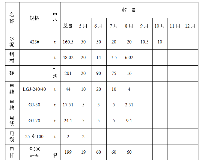 110kv水利变电站施工组织设计方案（一）