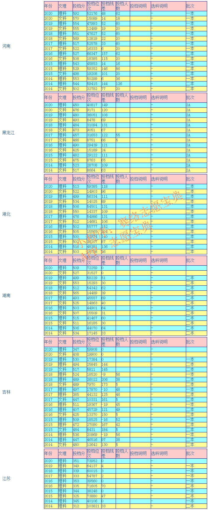 山东理工大学录取分数线是多少？（附各省往年录取分数线汇总）