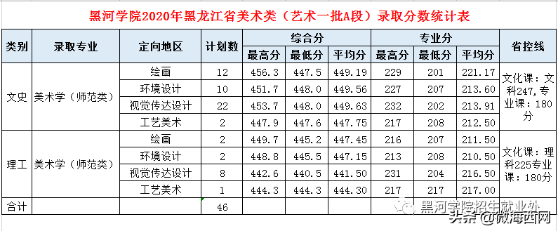 黑河學院2020年錄取分數線公布，錄取分數是多少呢？