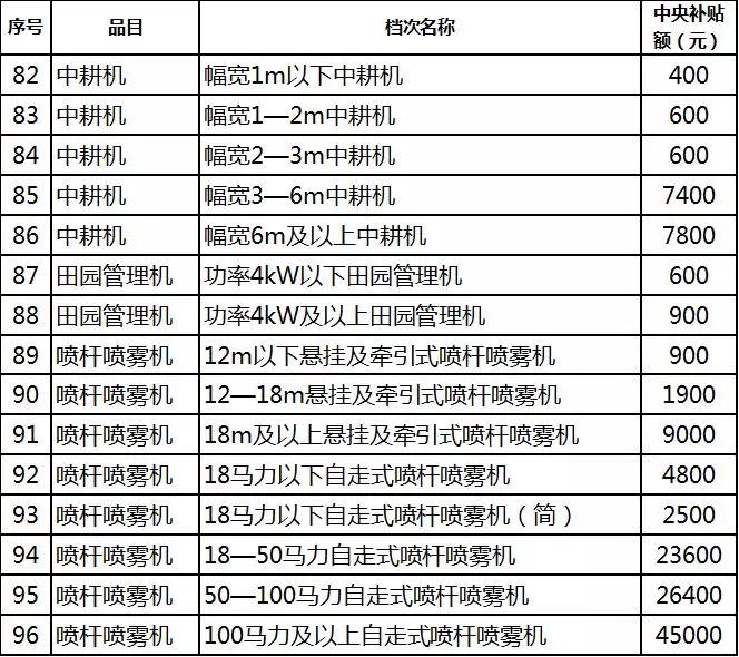 2019年各省農(nóng)機(jī)補(bǔ)貼額公示（二）：山東廣西湖南寧夏內(nèi)蒙農(nóng)機(jī)補(bǔ)貼