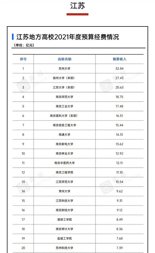 苏州大学，在名校如云的江苏省排名第三，是不是被高估了？