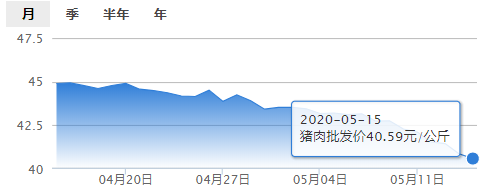 5月15日肉价「40.59元！」——最新猪肉批发价