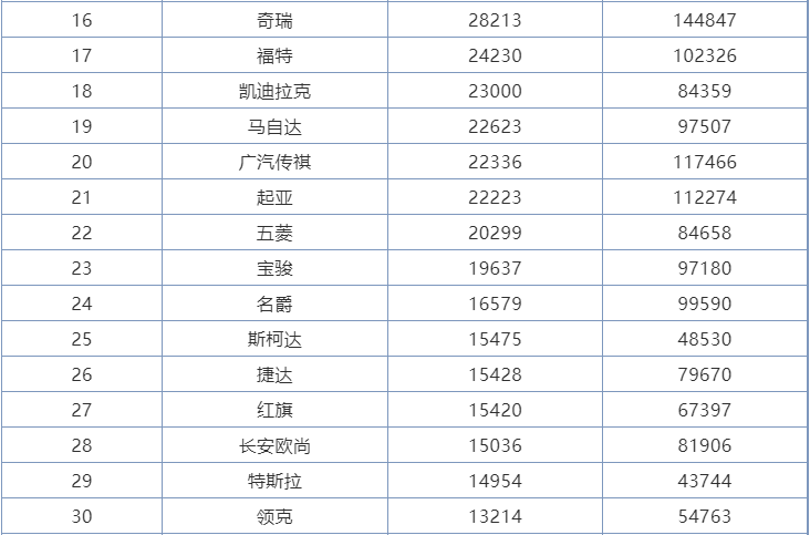 6月份汽车品牌销量排行，本田亚军、吉利第五，宝马反超奔驰奥迪
