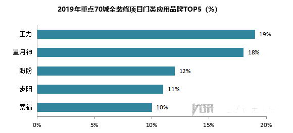 2019年重点70城全装修项目部品应用分析报告