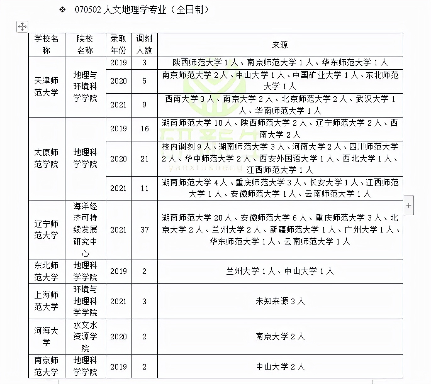 人文地理学调剂往年调剂信息汇总！先收藏