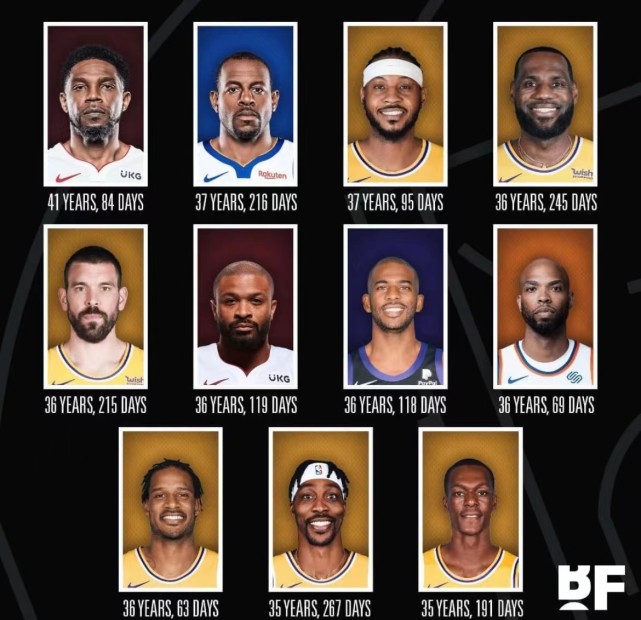 nba老球员有哪些(NBA现役球员最老的11名球员，有6名在湖人效力)