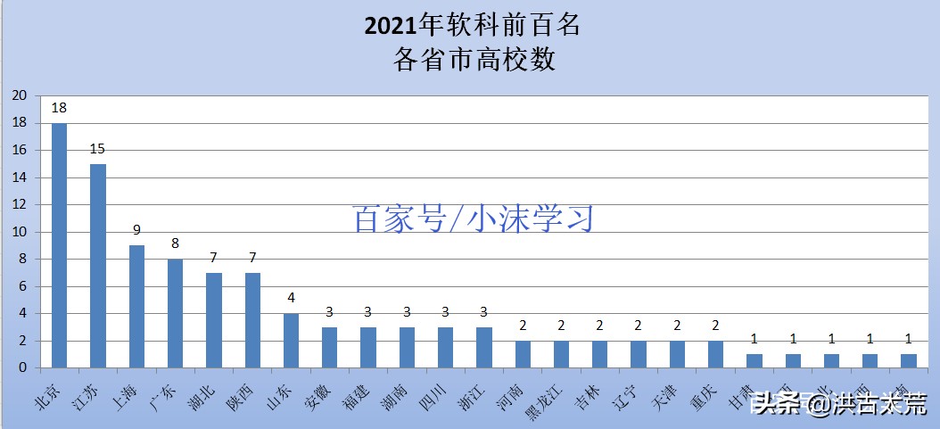 北京师范大学：软科大学主榜排名北京市第三，师范类大学第一名