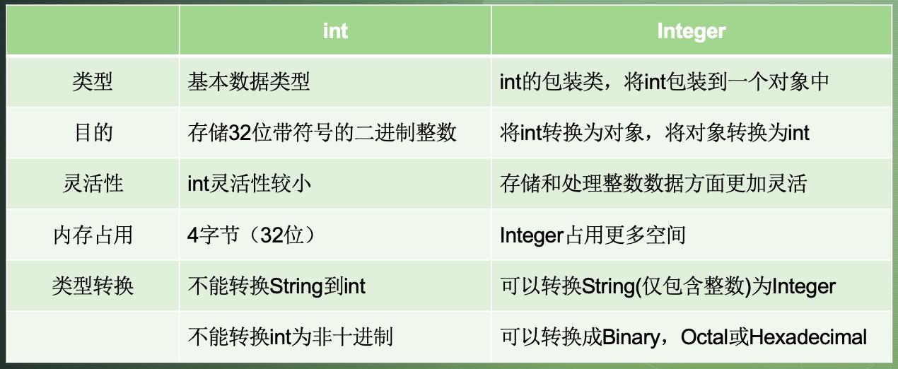 java中int和integer的区别