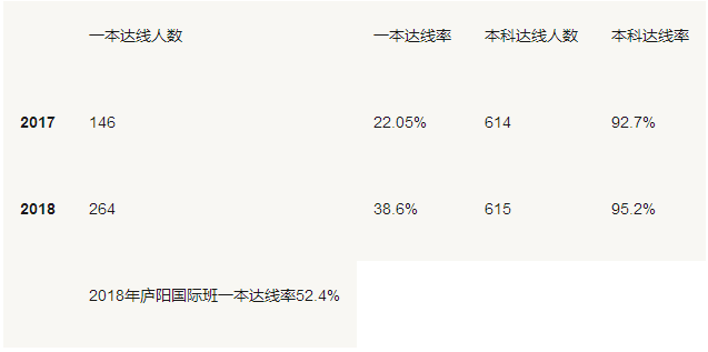 合肥高中2017、2018两年高考升学率大盘点，这所学校全省第一！
