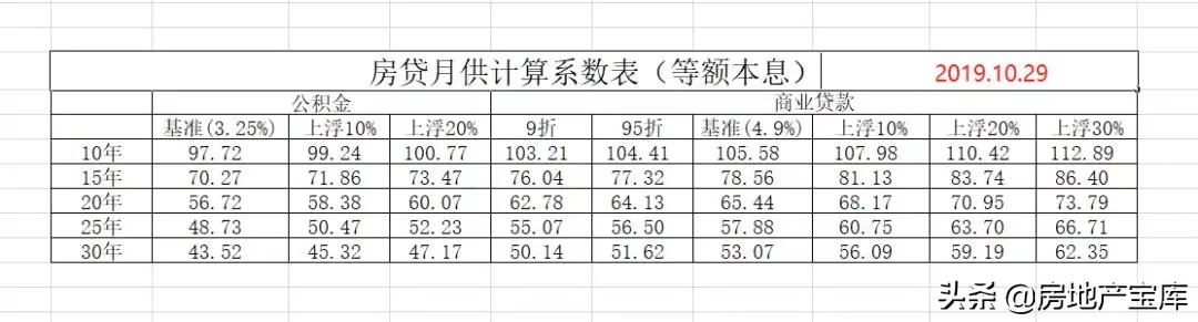 很多人买房，连月供都不知道怎么算