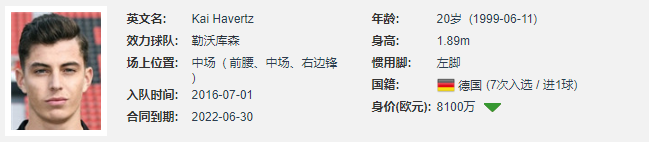哈弗茨给球队带来了高强度(德国天才新星哈弗茨：能力全面，球商出众的前场多面手)