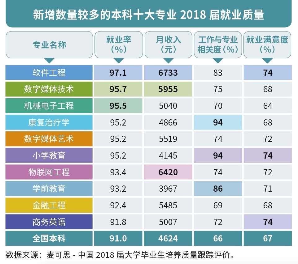 新增十大专业：软件工程就业率高钱景佳，小学教育专业幸福感强